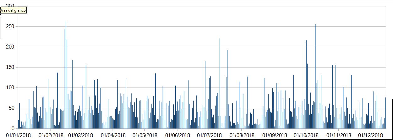 grafico visite 2018