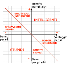 20220228 MF diagramma stupidità
