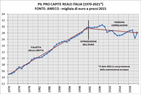 20240503 VM pil pro capite reale italia 1970 2021 ameco nessuna correlazione